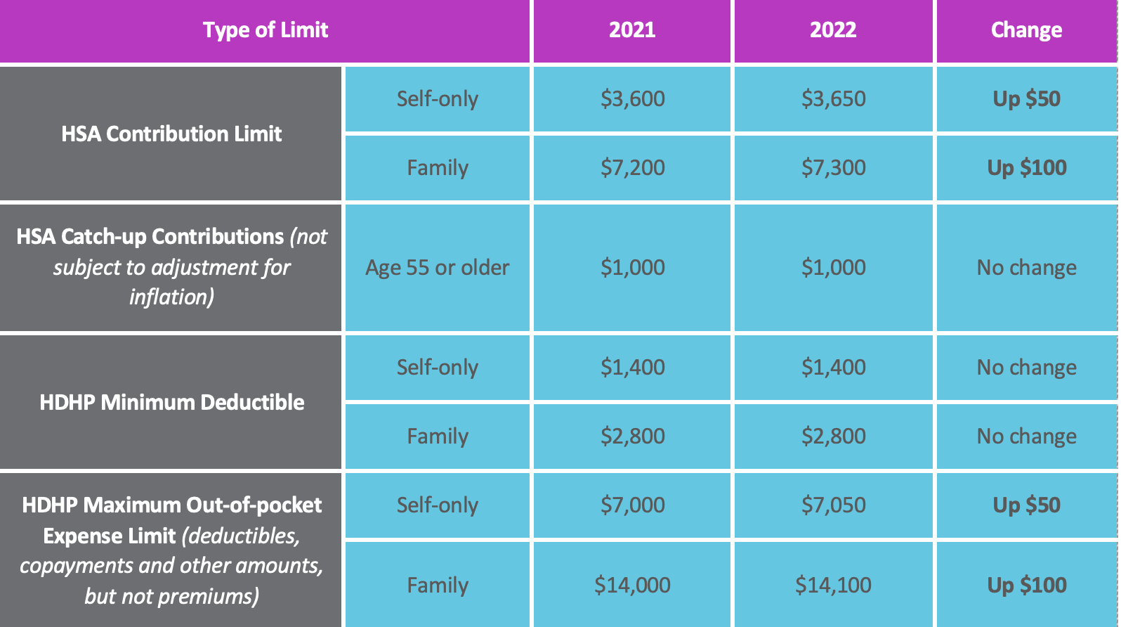 2022 Irs Hsa Hdhp Limits Announced Table Published Gente